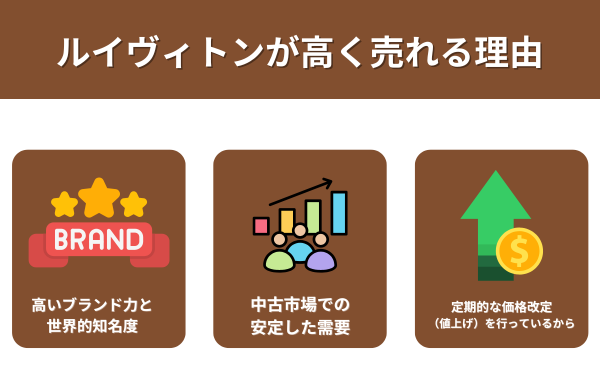 ルイヴィトンが高く売れる理由