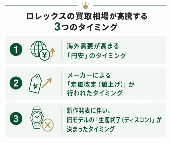 ロレックスの買取相場が高騰する3つのタイミング