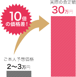 20倍の価値差！