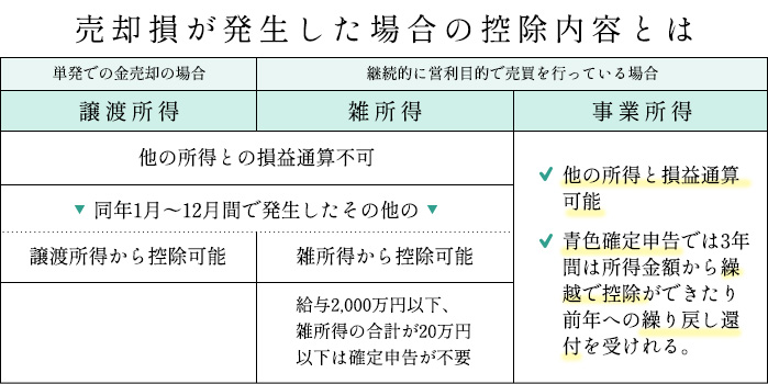 売却損が発生！所得区分別の控除内容とは