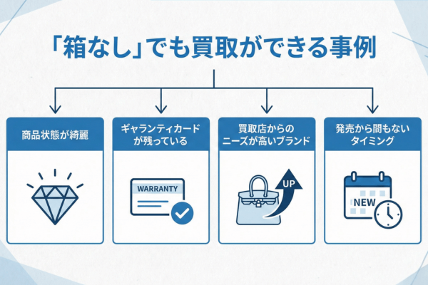「箱なし」でも買取ができる事例