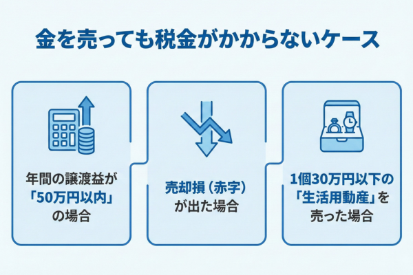 金を売っても税金がかからないケース