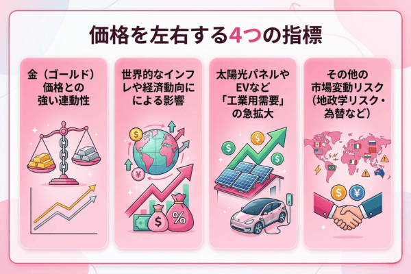 価格を左右する4つの指標