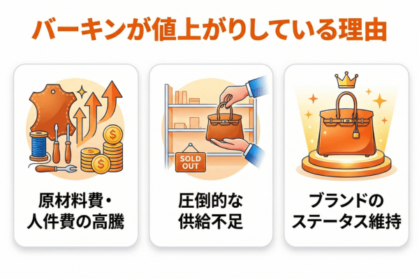 バーキンが値上がりしている理由