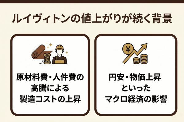 ルイヴィトンの値上がりが続く背景