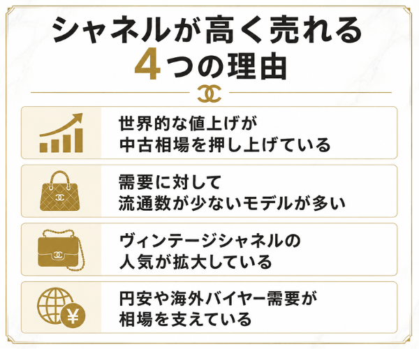 シャネルが高く売れる4つの理由