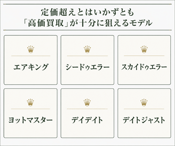 定価超えとはいかずとも「高価買取」が十分に狙えるモデル
