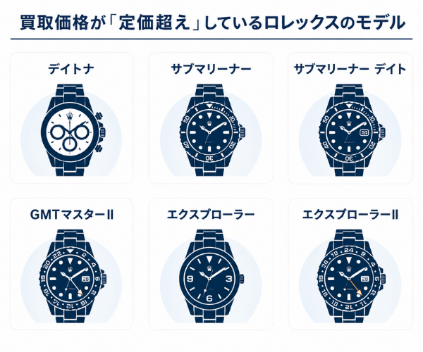 買取価格が「定価超え」しているロレックスのモデル